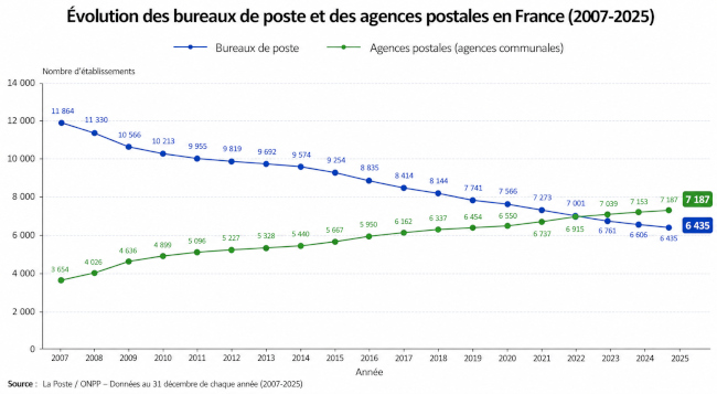 évolution du nombre de bureaux de poste et d'agences postales en France de 2007 à 2025